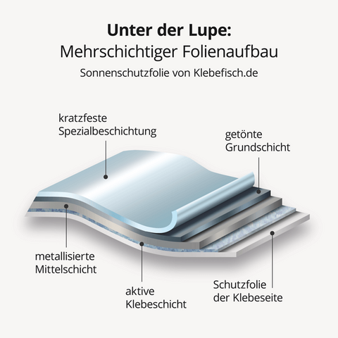 Aufbau Sonnenschutzfolie unter der Lupe